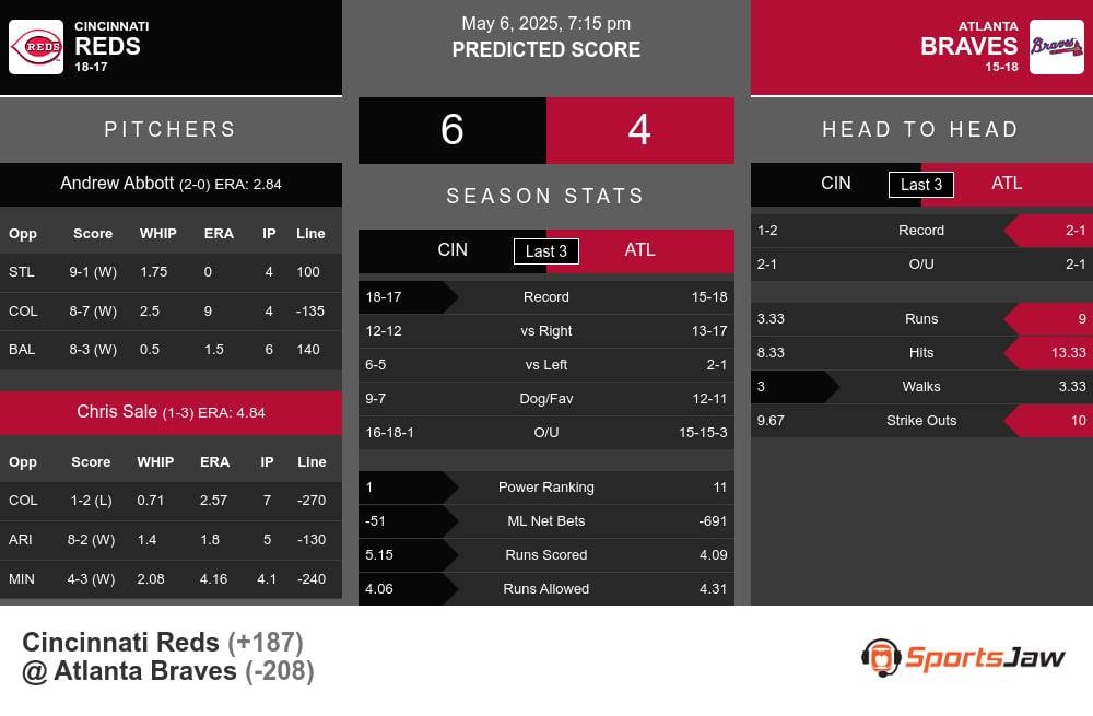 Reds vs Braves prediction infographic