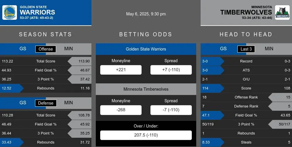 Warriors vs Timberwolves prediction infographic