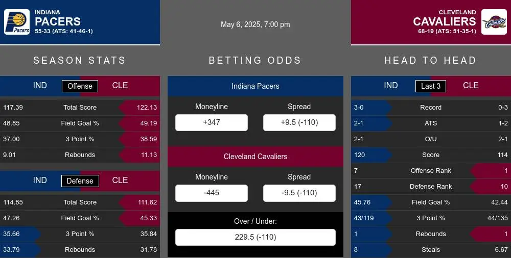 Pacers vs Cavaliers prediction infographic