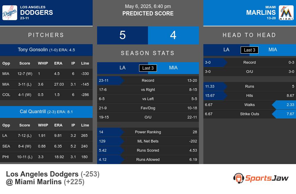 Dodgers vs Marlins prediction infographic