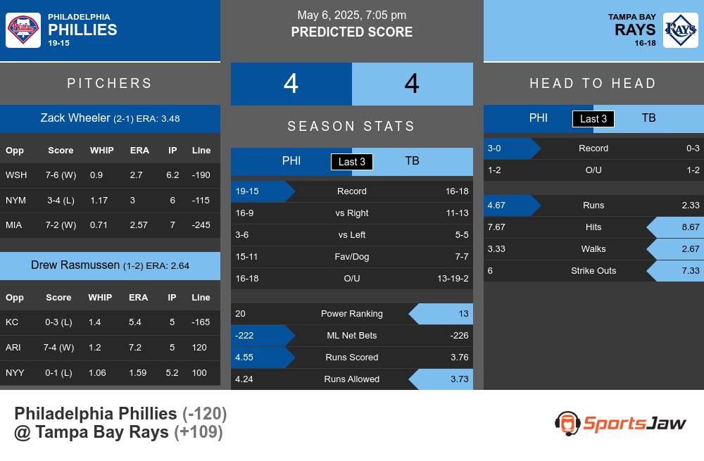Phillies vs Rays prediction infographic