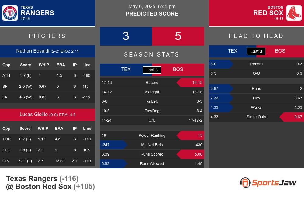Rangers vs Red Sox prediction infographic