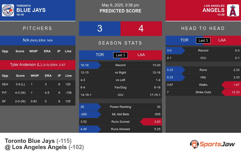Toronto Blue Jays vs Los Angeles Angels Stats Toronto Blue Jays vs Los Angeles Angels Stats