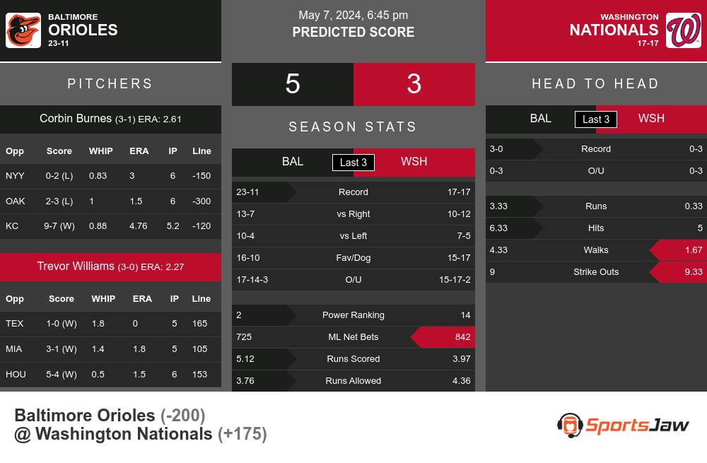 Orioles vs Nationals prediction infographic 