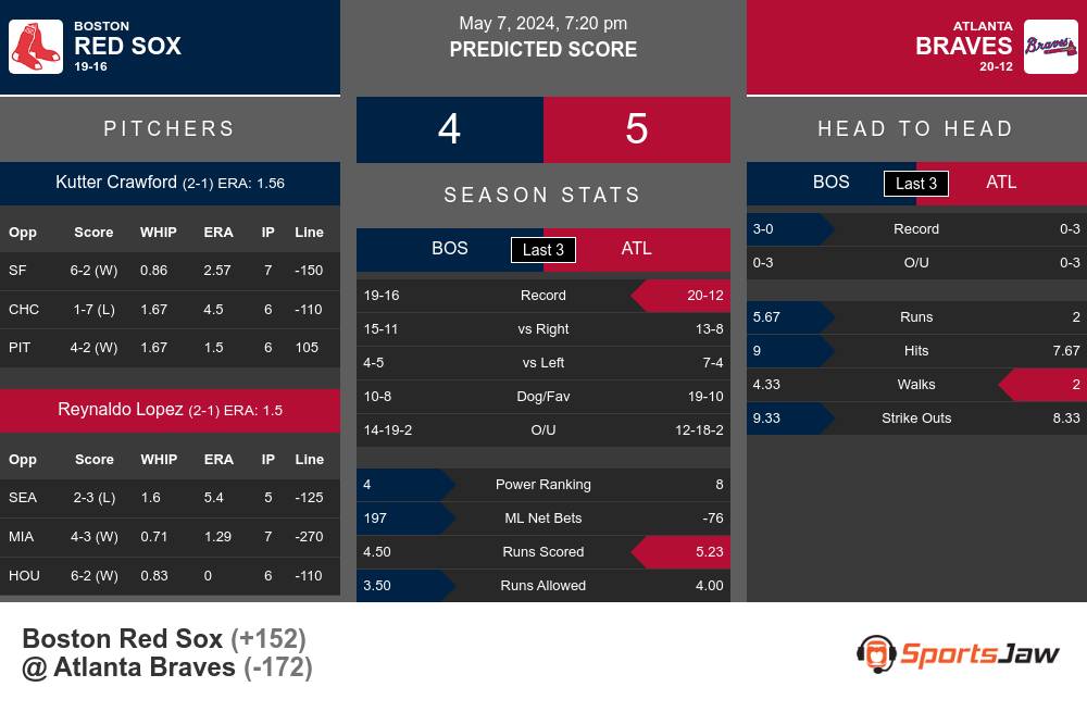 Red Sox vs Braves prediction infographic 