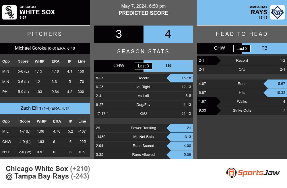 White Sox vs Rays prediction infographic 