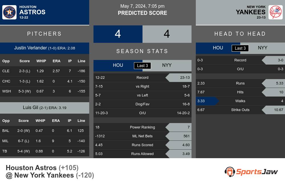 Astros vs Yankees prediction infographic 