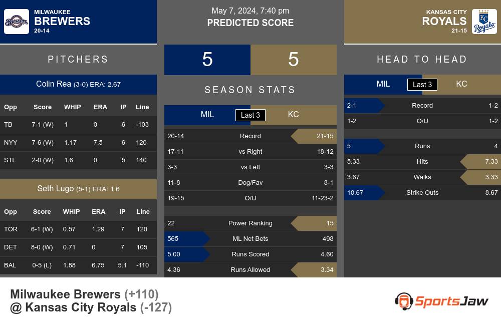 Brewers vs Royals prediction infographic 
