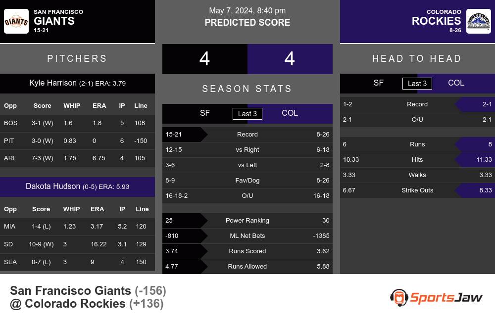 Giants vs Rockies prediction infographic 