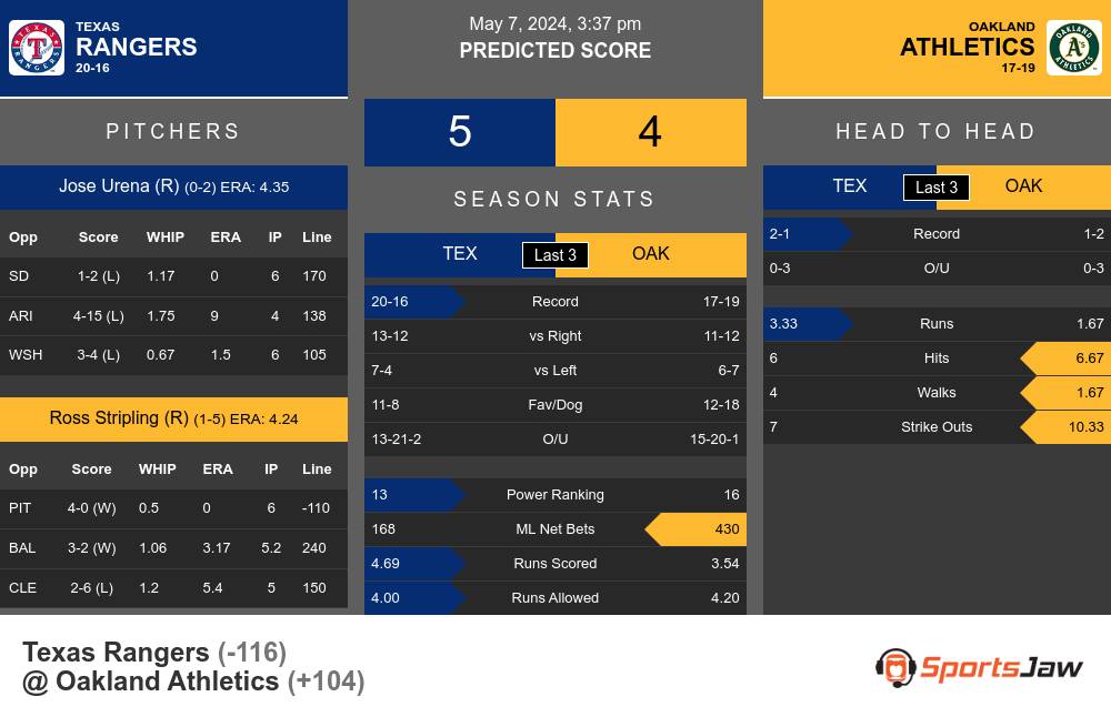 Rangers vs Athletics prediction infographic 