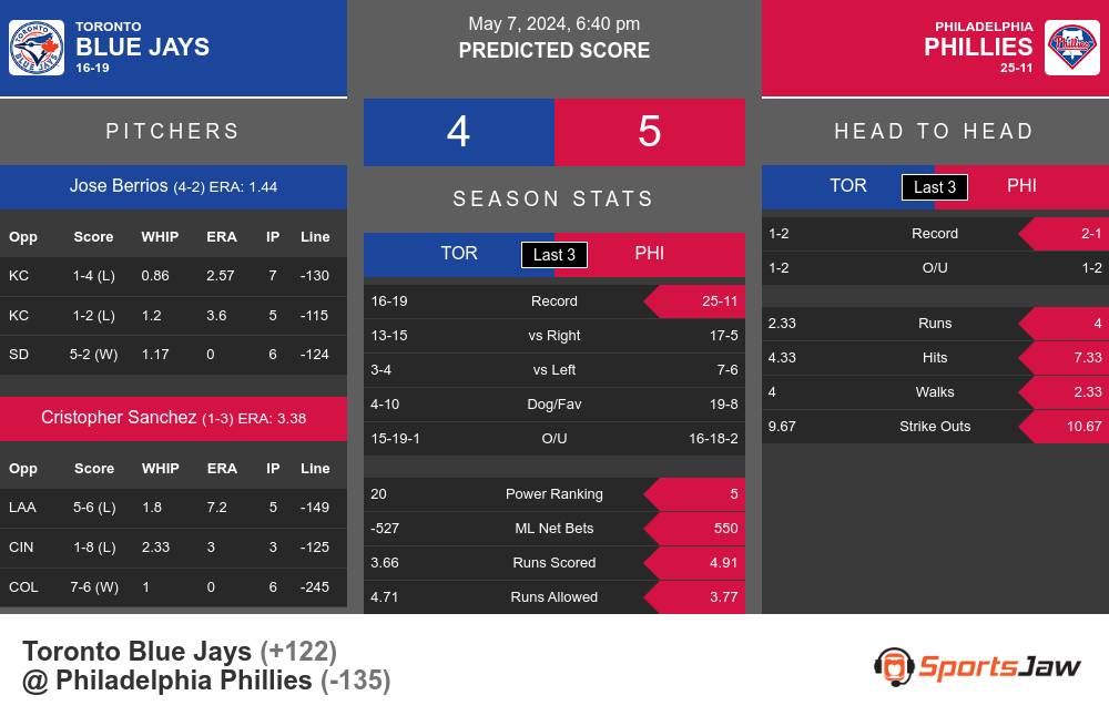 Blue Jays vs Phillies prediction infographic 