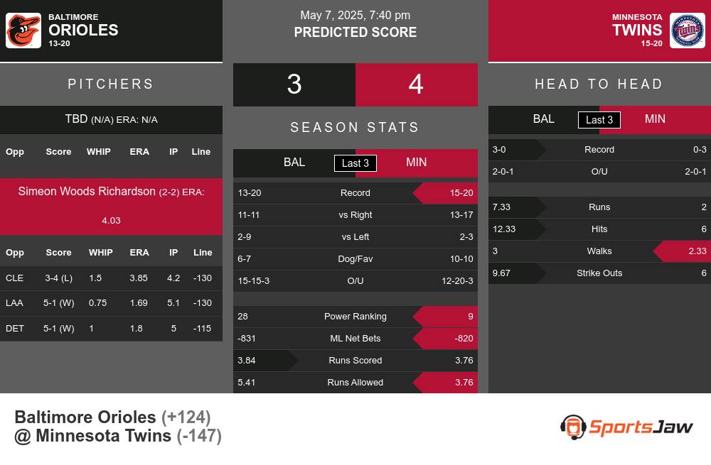 Orioles vs Twins prediction infographic