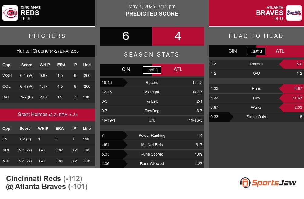 Reds vs Braves prediction infographic