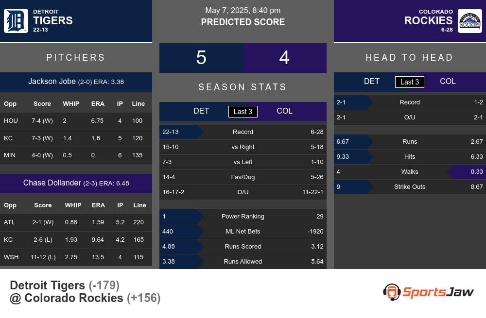 Tigers vs Rockies prediction infographic