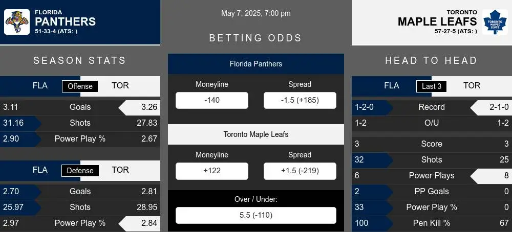 Panthers vs Maple Leafs prediction infographic