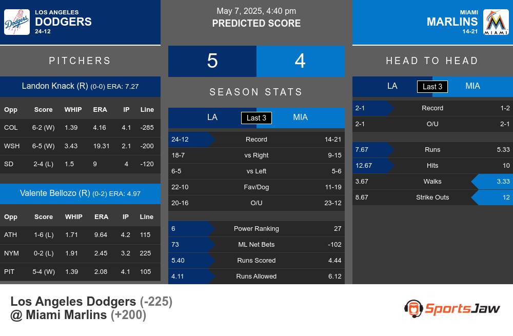 Dodgers vs Marlins prediction infographic