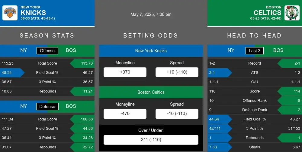 Knicks vs Celtics prediction infographic