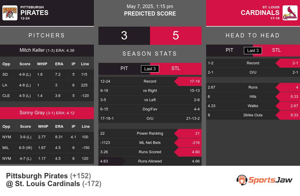 Pirates vs Cardinals prediction infographic