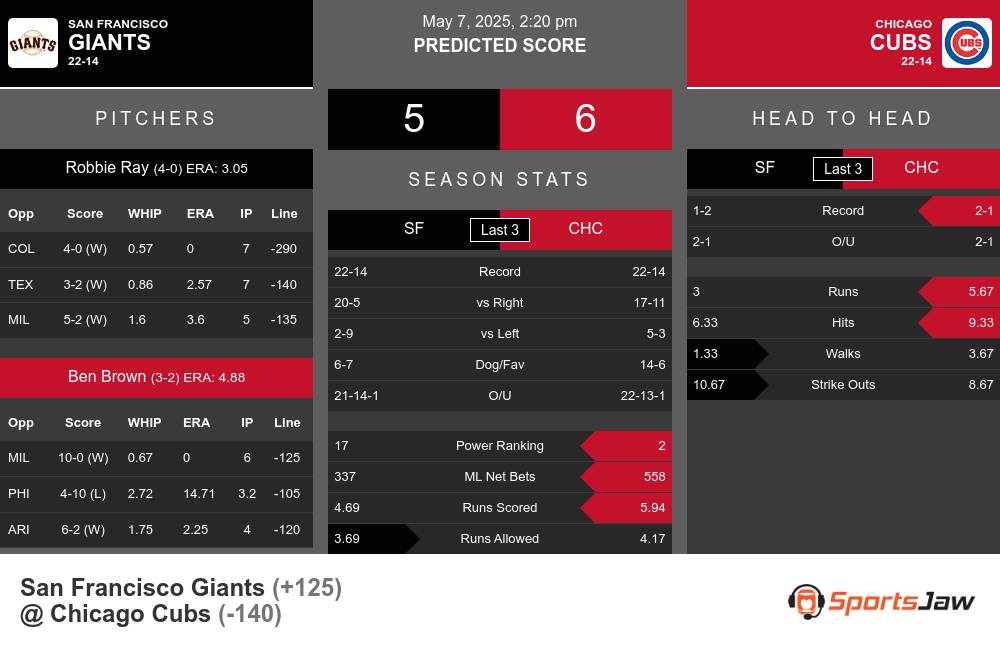 Giants vs Cubs prediction infographic