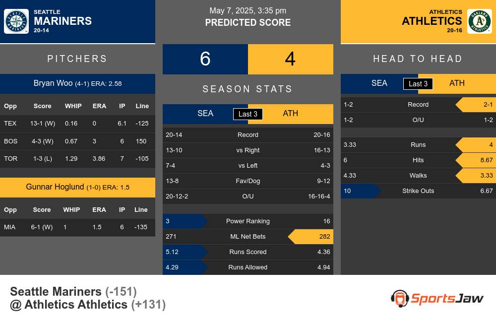 Mariners vs Athletics prediction infographic