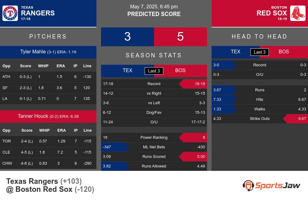 Rangers vs Red Sox prediction infographic