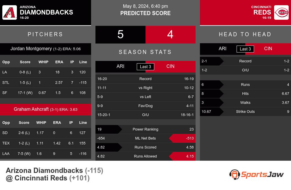 Diamondbacks vs Reds prediction infographic 