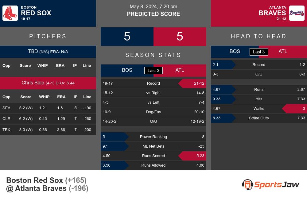 Red Sox vs Braves prediction infographic 