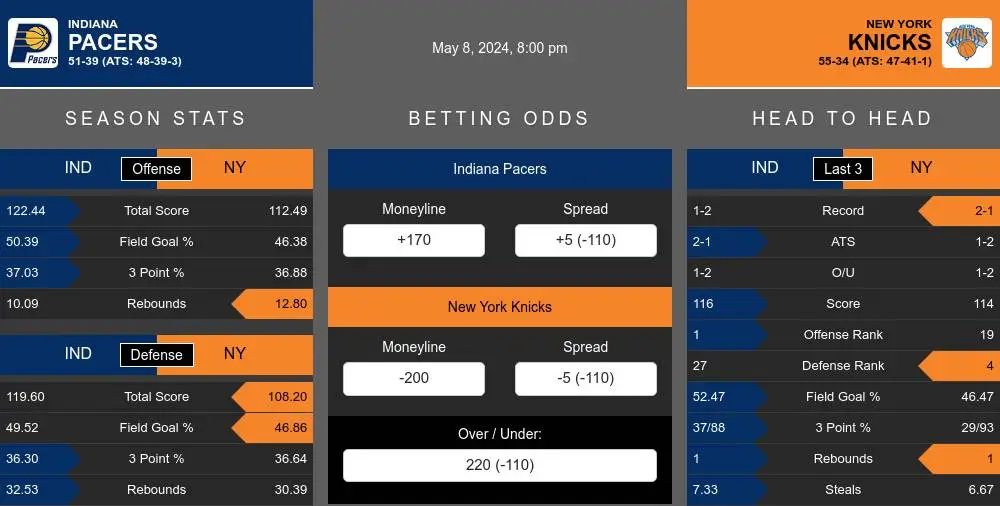 Pacers vs Knicks prediction infographic 