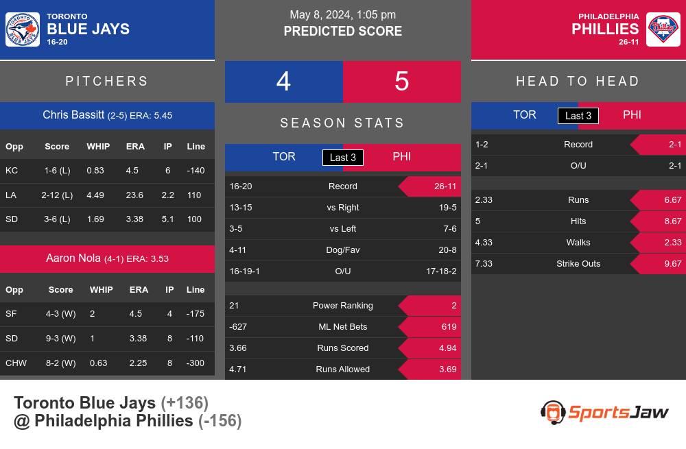Blue Jays vs Phillies prediction infographic 