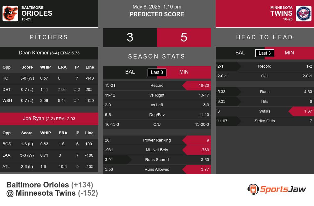 Orioles vs Twins prediction infographic