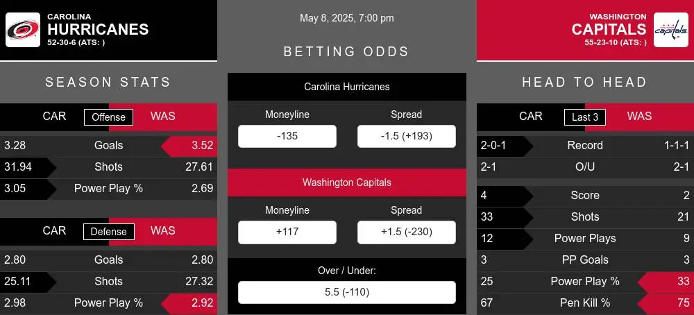 Hurricanes vs Capitals prediction infographic