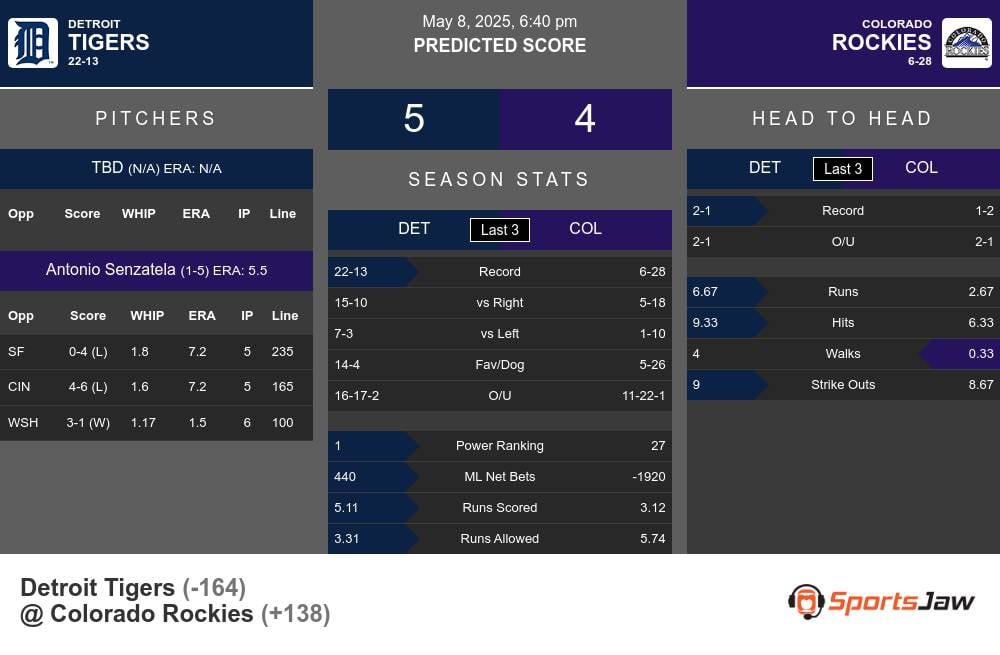 Tigers vs Rockies prediction infographic