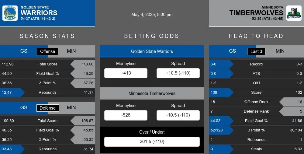 Warriors vs Timberwolves prediction infographic
