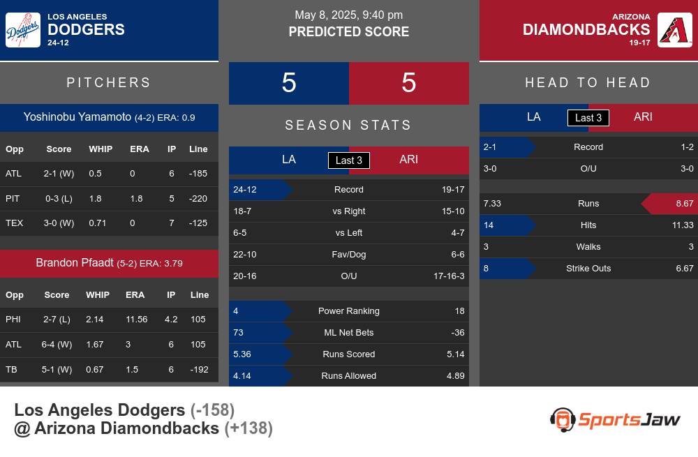 Dodgers vs Diamondbacks prediction infographic