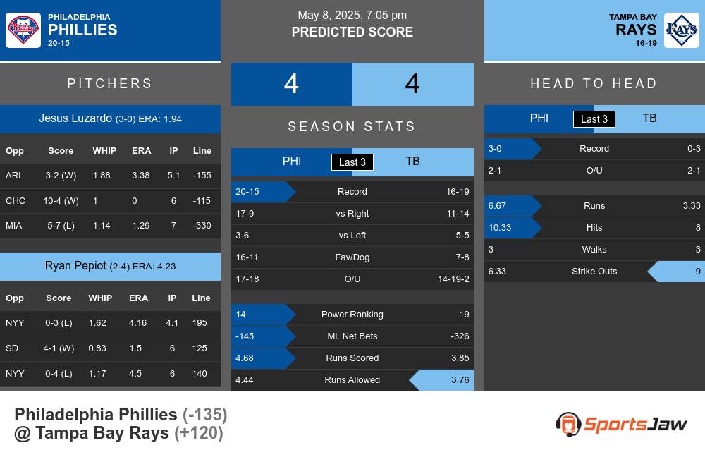 Phillies vs Rays prediction infographic