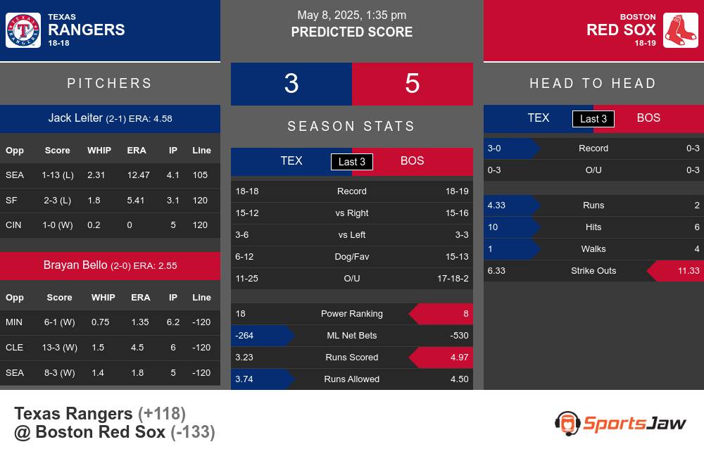 Rangers vs Red Sox prediction infographic