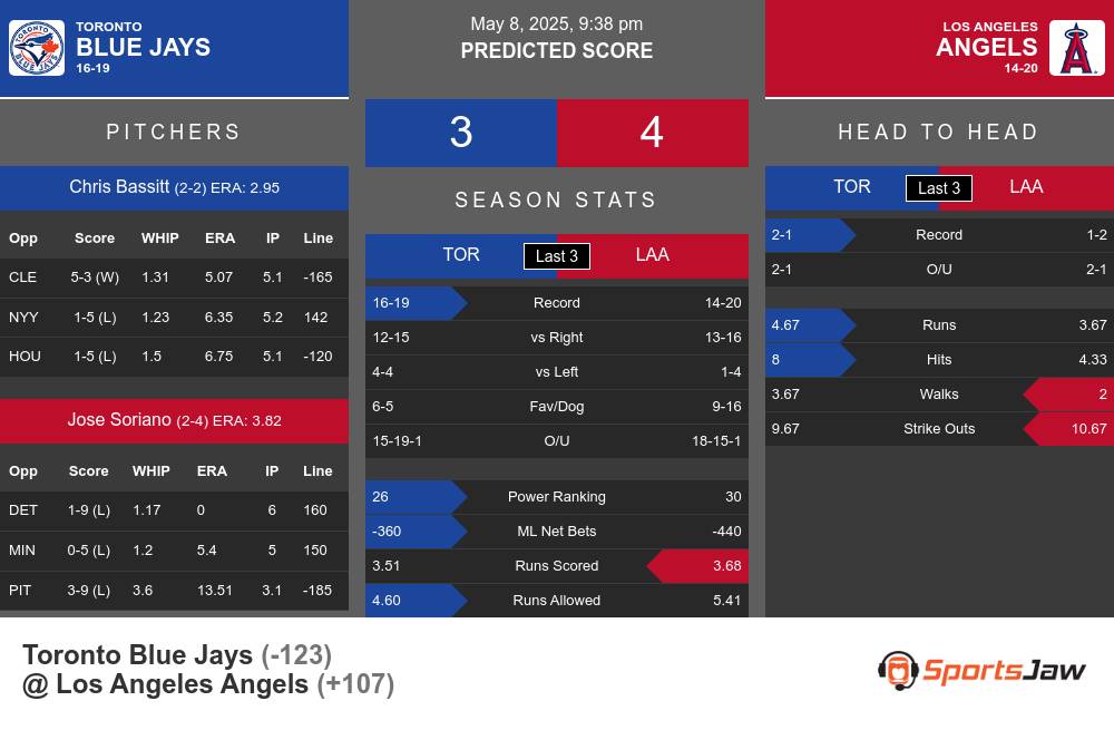 Blue Jays vs Angels prediction infographic