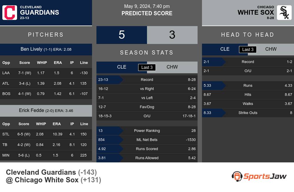 Guardians vs White Sox prediction infographic 