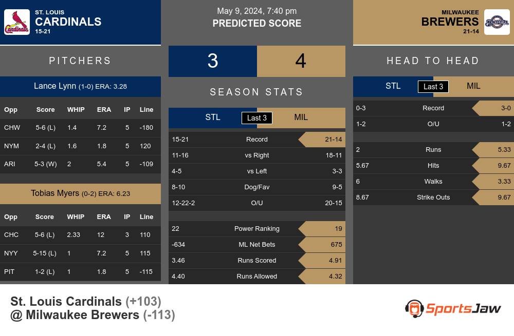 Cardinals vs Brewers prediction infographic 