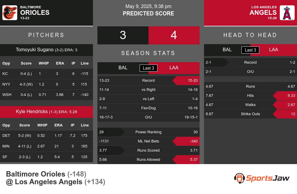 Orioles vs Angels prediction infographic