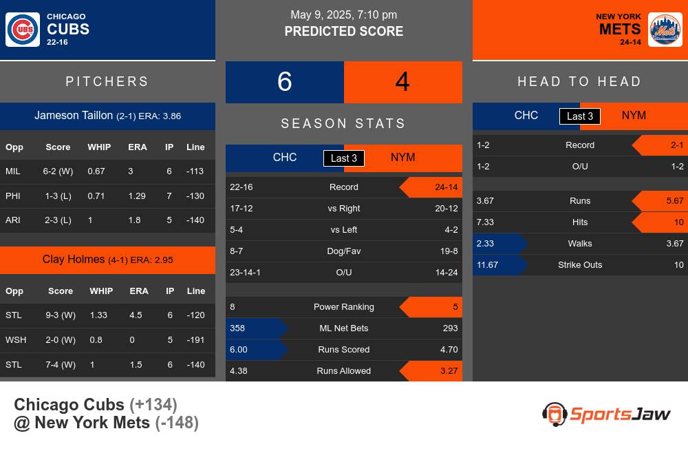 Cubs vs Mets prediction infographic