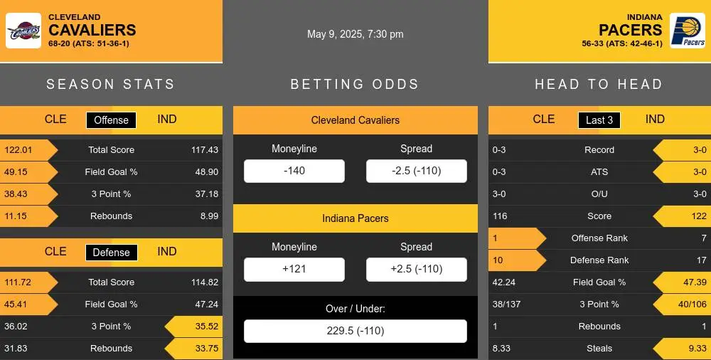 Cavaliers vs Pacers prediction infographic