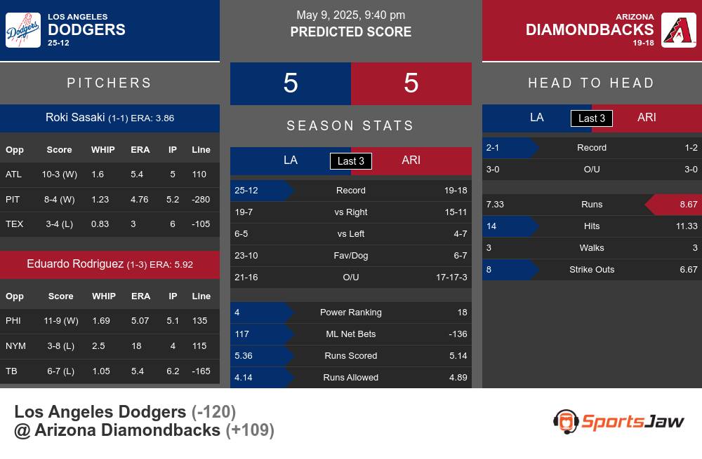 Los Angeles Dodgers vs Arizona Diamondbacks Stats Los Angeles Dodgers vs Arizona Diamondbacks Stats
