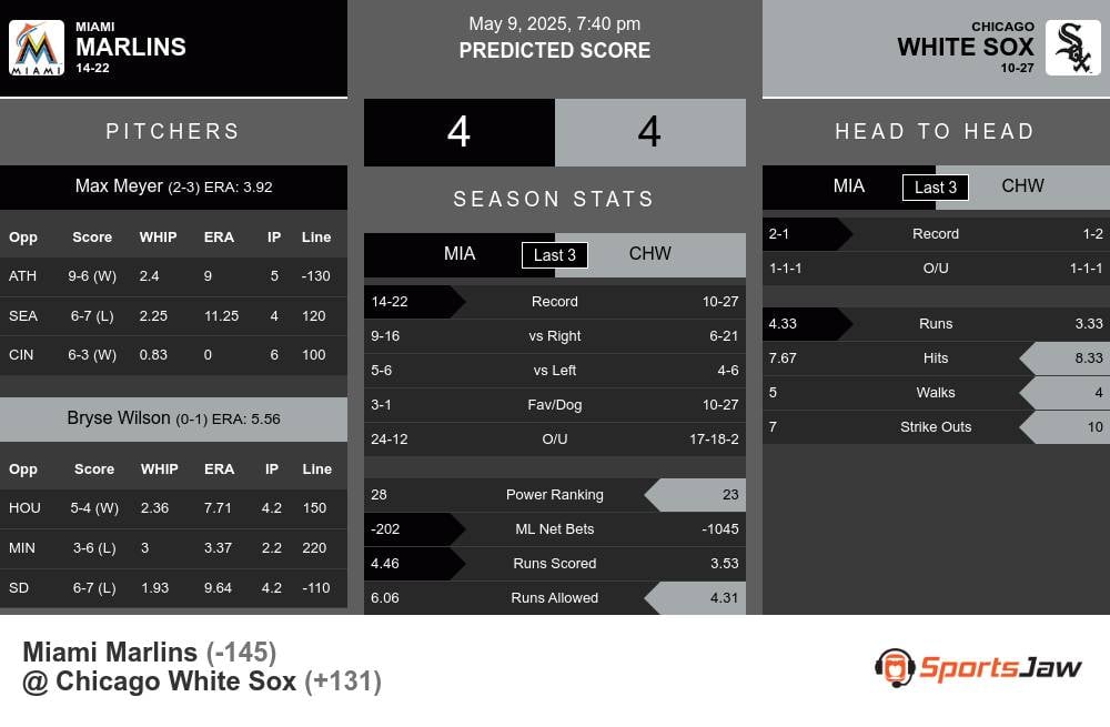 Marlins vs White Sox prediction infographic