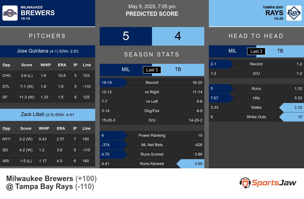 Brewers vs Rays prediction infographic