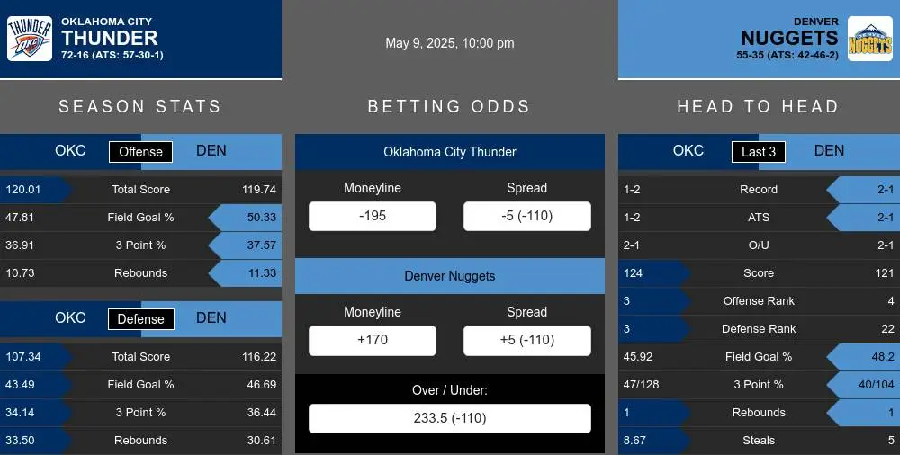 Thunder vs Nuggets prediction infographic