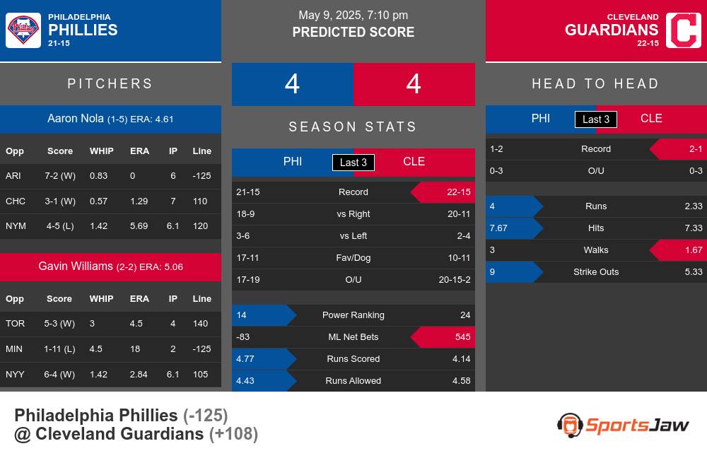 Phillies vs Guardians prediction infographic
