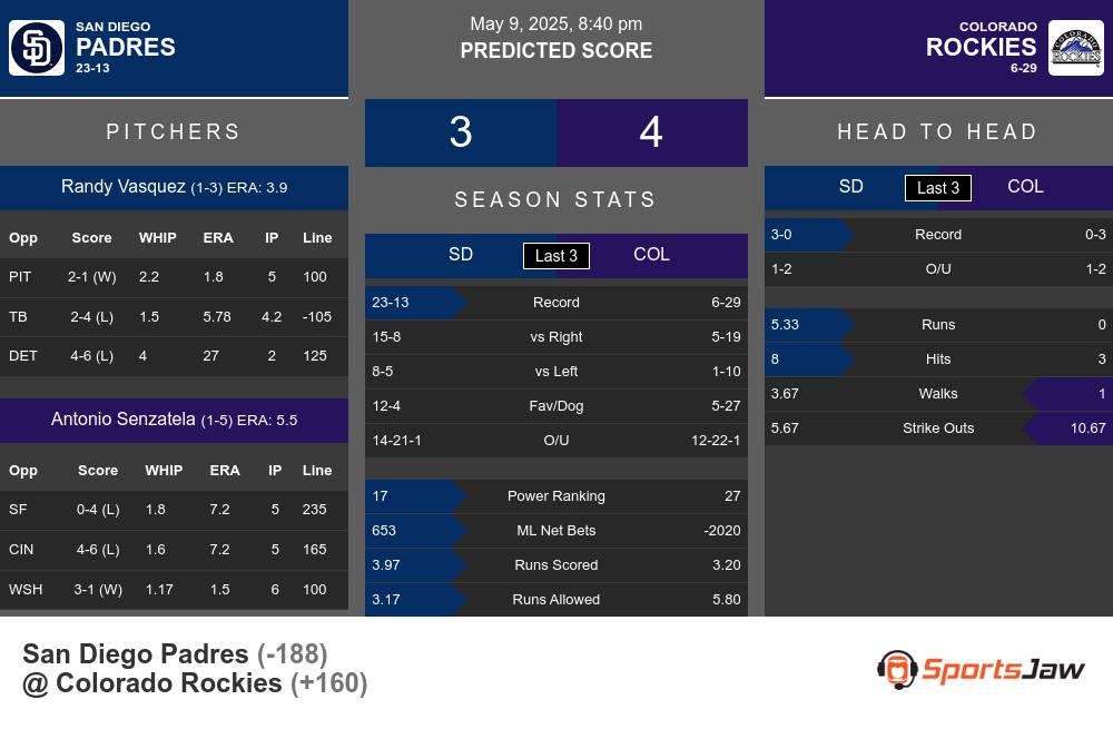 Padres vs Rockies prediction infographic