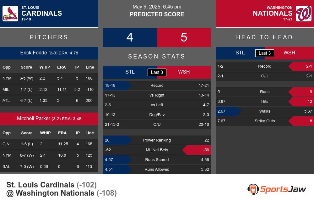 Cardinals vs Nationals prediction infographic