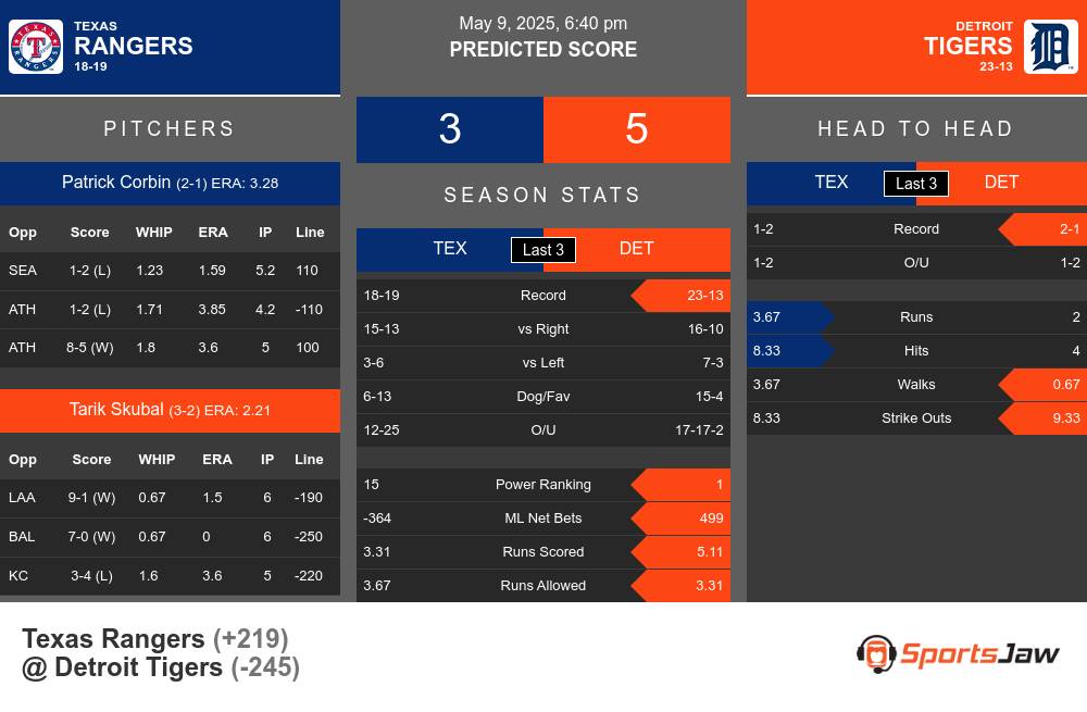 Rangers vs Tigers prediction infographic
